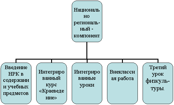 Организационная диаграмма